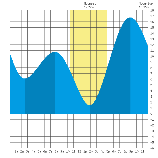 Protection Point tide chart for Sunday, December 31, 2023