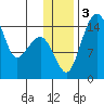 Protection Point tide chart for Sunday, December 3, 2023