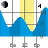 Protection Point tide chart for Monday, December 4, 2023