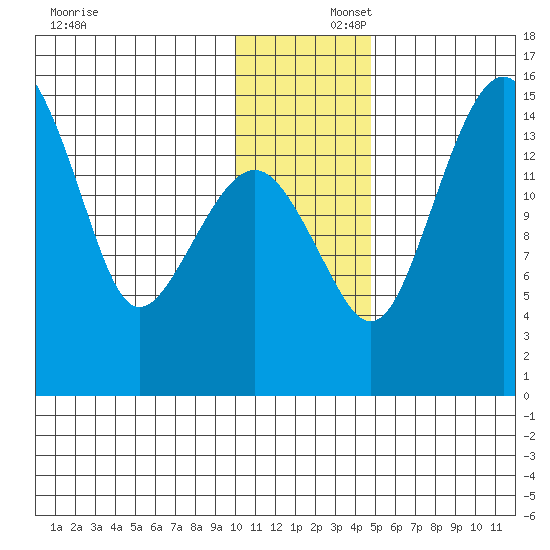 Protection Point tide chart for Tuesday, December 5, 2023