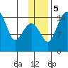 Protection Point tide chart for Tuesday, December 5, 2023