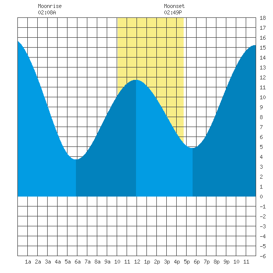 Protection Point tide chart for Wednesday, December 6, 2023