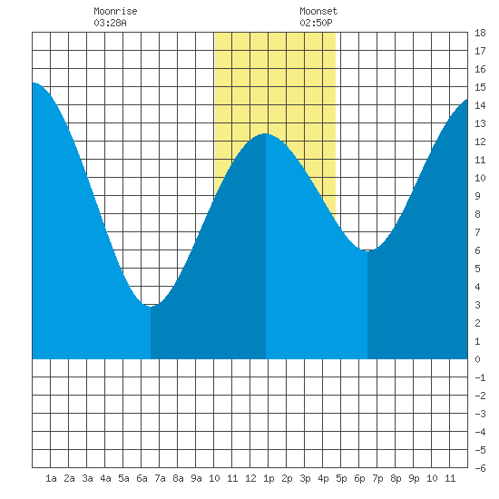 Protection Point tide chart for Thursday, December 7, 2023