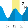 Protection Point tide chart for Thursday, December 7, 2023
