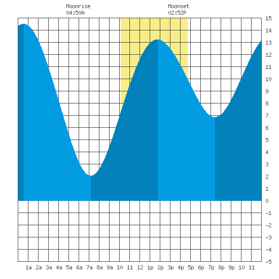 Protection Point tide chart for Friday, December 8, 2023
