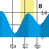 Protection Point tide chart for Friday, December 8, 2023