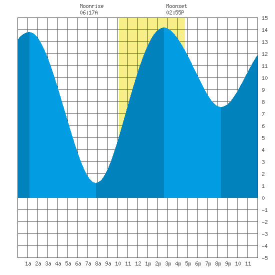 Protection Point tide chart for Saturday, December 9, 2023