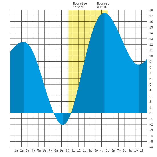Protection Point tide chart for Wednesday, January 10, 2024