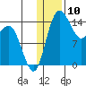 Protection Point tide chart for Wednesday, January 10, 2024