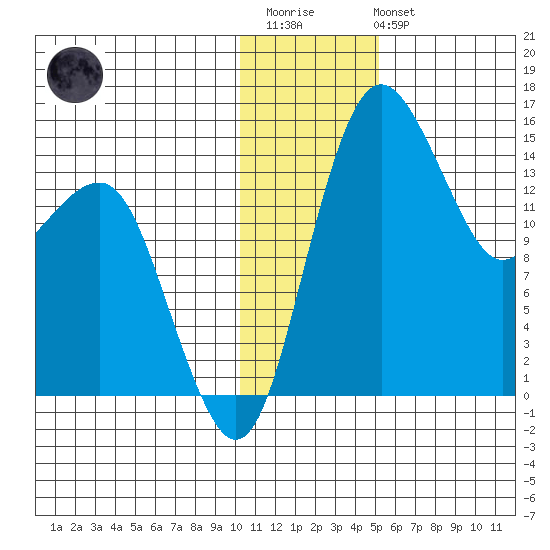 Protection Point tide chart for Thursday, January 11, 2024