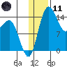 Protection Point tide chart for Thursday, January 11, 2024