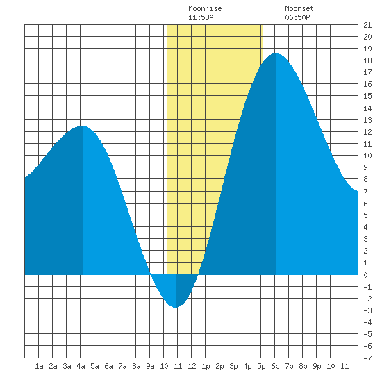 Protection Point tide chart for Friday, January 12, 2024