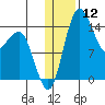 Protection Point tide chart for Friday, January 12, 2024