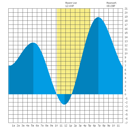 Protection Point tide chart for Saturday, January 13, 2024