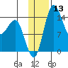Protection Point tide chart for Saturday, January 13, 2024