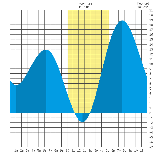 Protection Point tide chart for Sunday, January 14, 2024