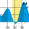 Protection Point tide chart for Sunday, January 14, 2024
