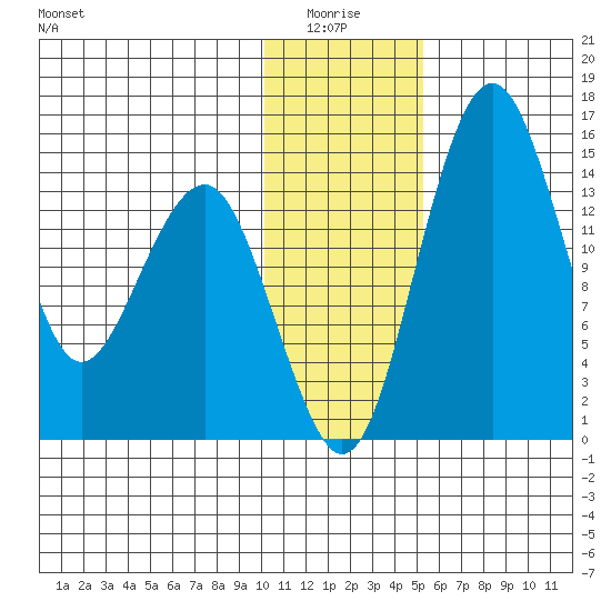 Protection Point tide chart for Monday, January 15, 2024