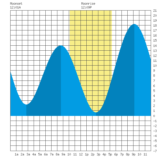 Protection Point tide chart for Tuesday, January 16, 2024