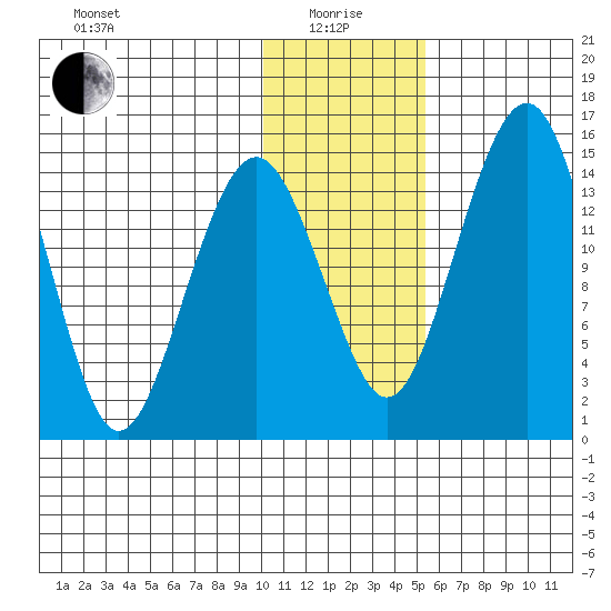 Protection Point tide chart for Wednesday, January 17, 2024