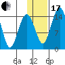 Protection Point tide chart for Wednesday, January 17, 2024