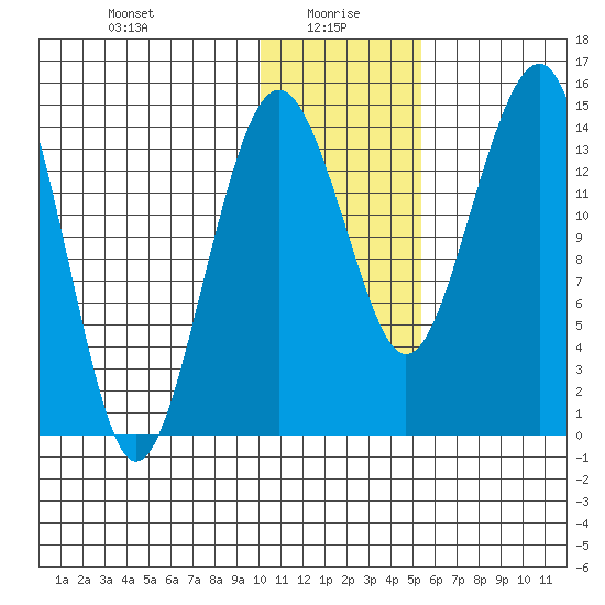 Protection Point tide chart for Thursday, January 18, 2024