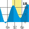 Protection Point tide chart for Thursday, January 18, 2024