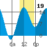 Protection Point tide chart for Friday, January 19, 2024