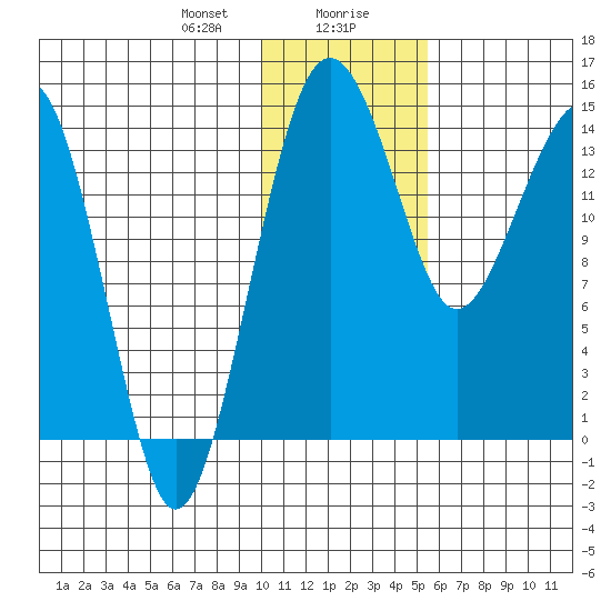 Protection Point tide chart for Saturday, January 20, 2024