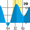 Protection Point tide chart for Saturday, January 20, 2024