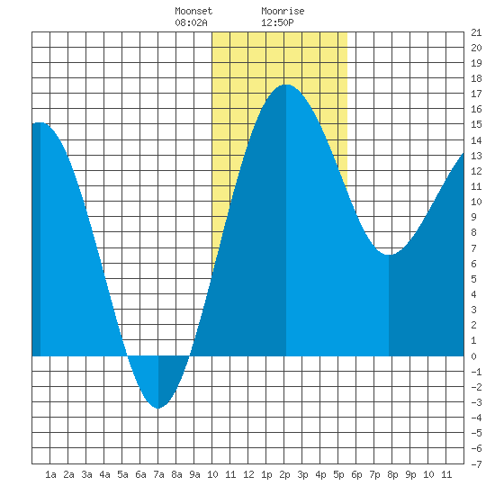 Protection Point tide chart for Sunday, January 21, 2024