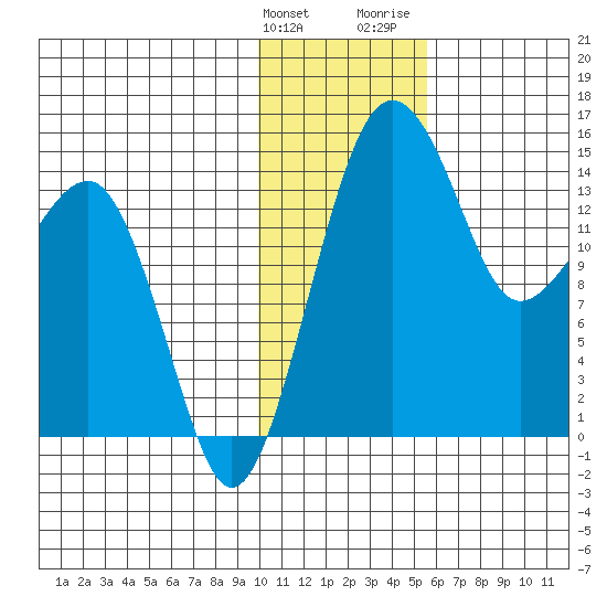 Protection Point tide chart for Tuesday, January 23, 2024