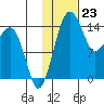Protection Point tide chart for Tuesday, January 23, 2024