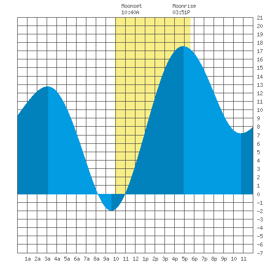 Protection Point tide chart for Wednesday, January 24, 2024