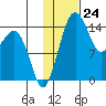 Protection Point tide chart for Wednesday, January 24, 2024