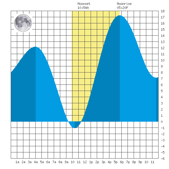 Protection Point tide chart for Thursday, January 25, 2024