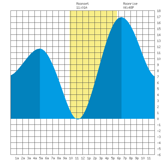 Protection Point tide chart for Friday, January 26, 2024
