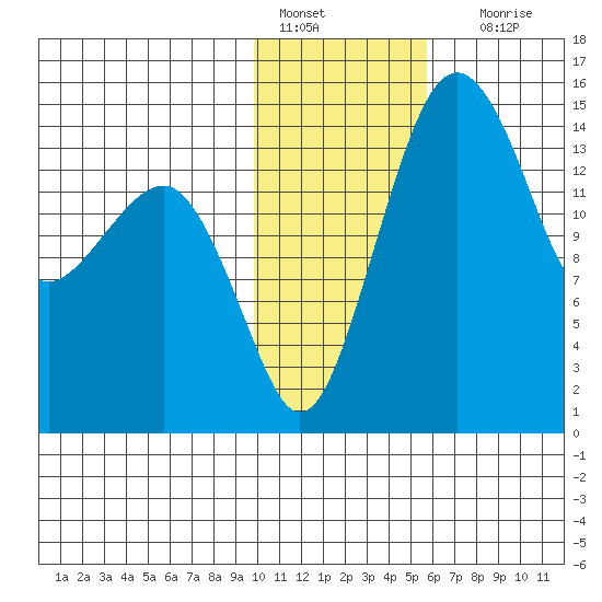 Protection Point tide chart for Saturday, January 27, 2024
