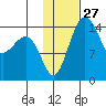 Protection Point tide chart for Saturday, January 27, 2024