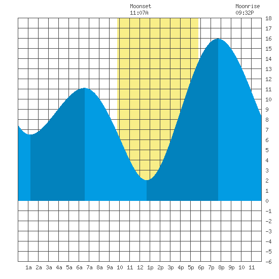 Protection Point tide chart for Sunday, January 28, 2024