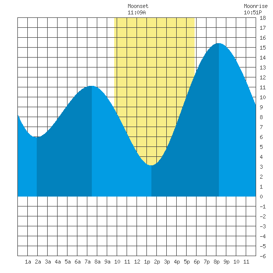 Protection Point tide chart for Monday, January 29, 2024