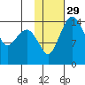 Protection Point tide chart for Monday, January 29, 2024