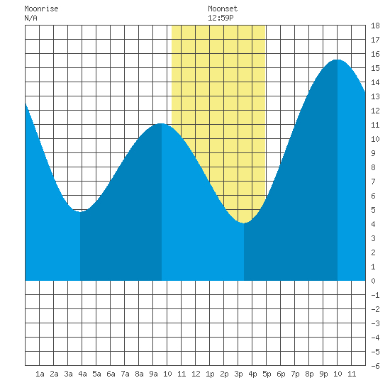 Protection Point tide chart for Tuesday, January 2, 2024