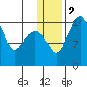 Protection Point tide chart for Tuesday, January 2, 2024