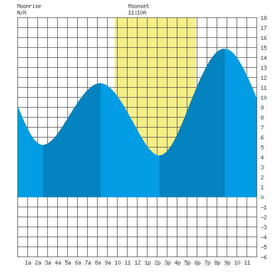 Protection Point tide chart for Tuesday, January 30, 2024