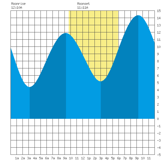 Protection Point tide chart for Wednesday, January 31, 2024