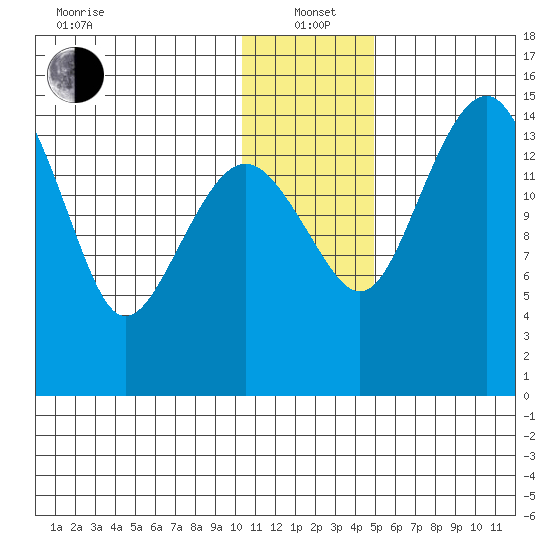 Protection Point tide chart for Wednesday, January 3, 2024