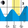 Protection Point tide chart for Wednesday, January 3, 2024