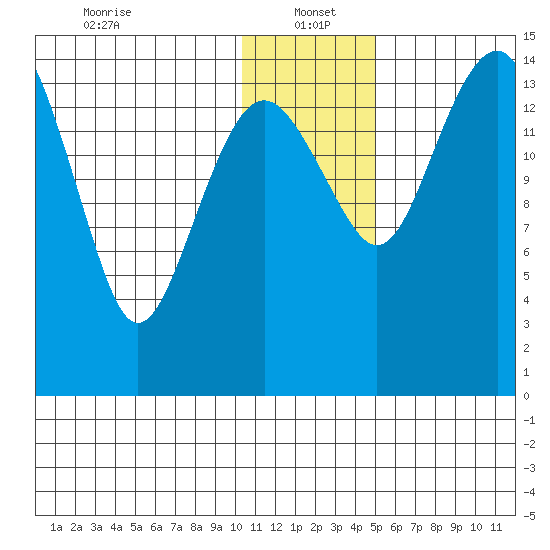 Protection Point tide chart for Thursday, January 4, 2024