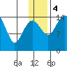 Protection Point tide chart for Thursday, January 4, 2024